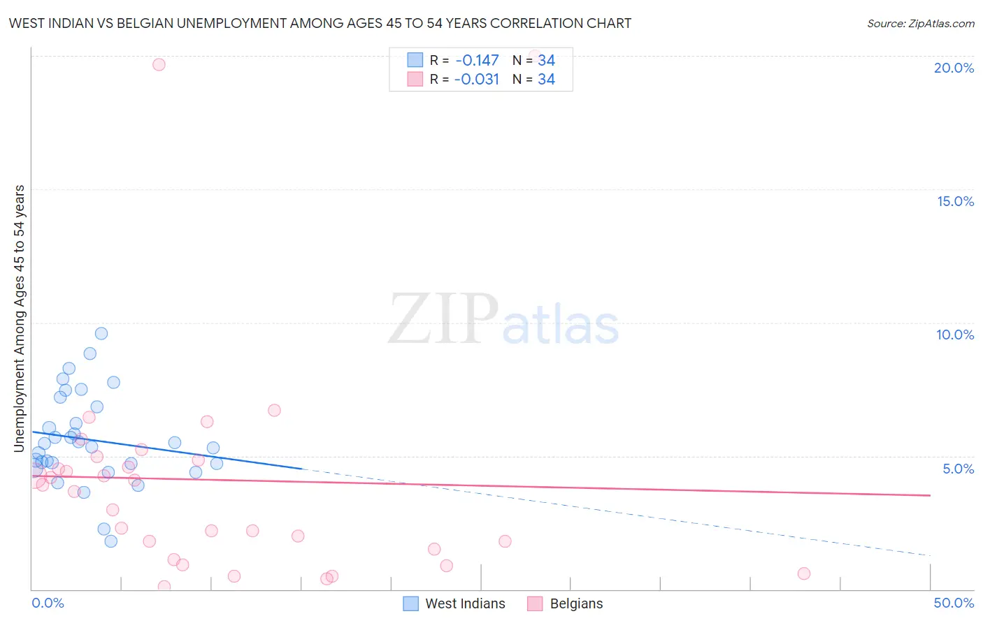 West Indian vs Belgian Unemployment Among Ages 45 to 54 years