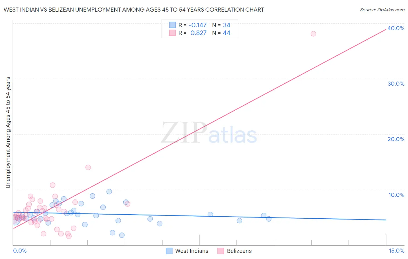 West Indian vs Belizean Unemployment Among Ages 45 to 54 years