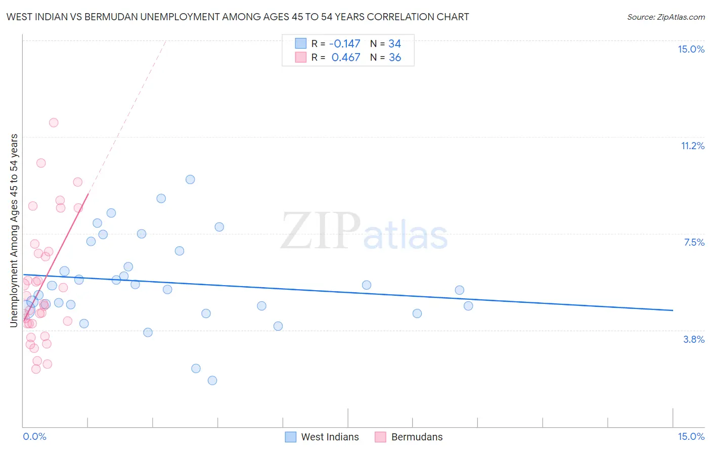 West Indian vs Bermudan Unemployment Among Ages 45 to 54 years