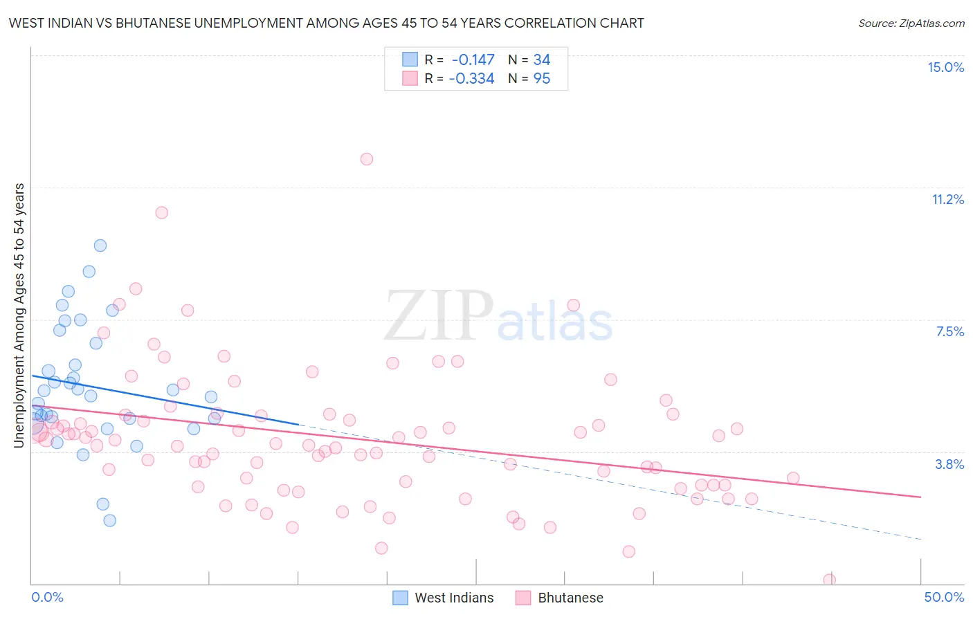 West Indian vs Bhutanese Unemployment Among Ages 45 to 54 years