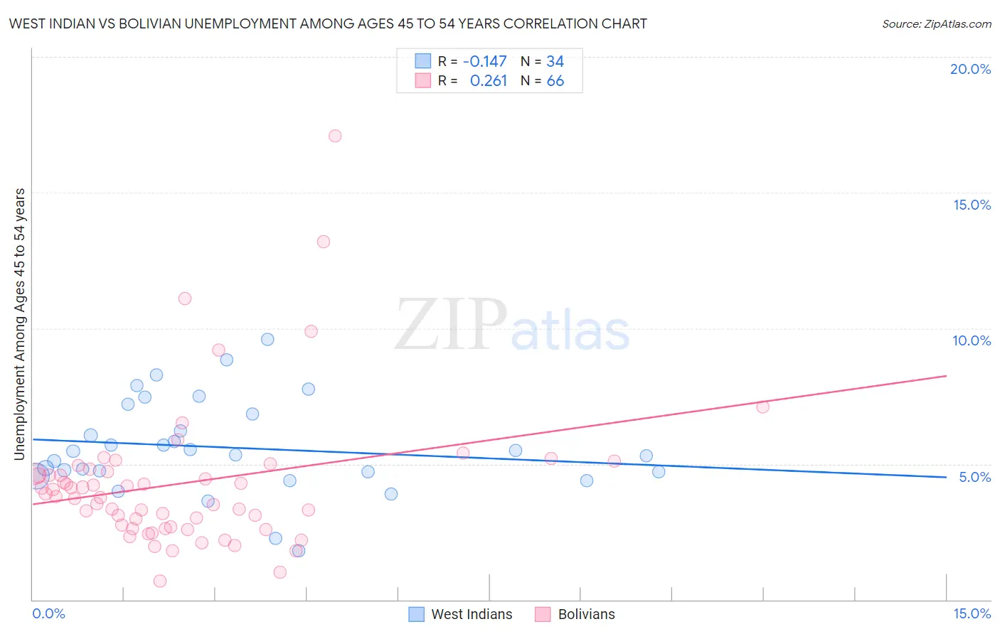 West Indian vs Bolivian Unemployment Among Ages 45 to 54 years