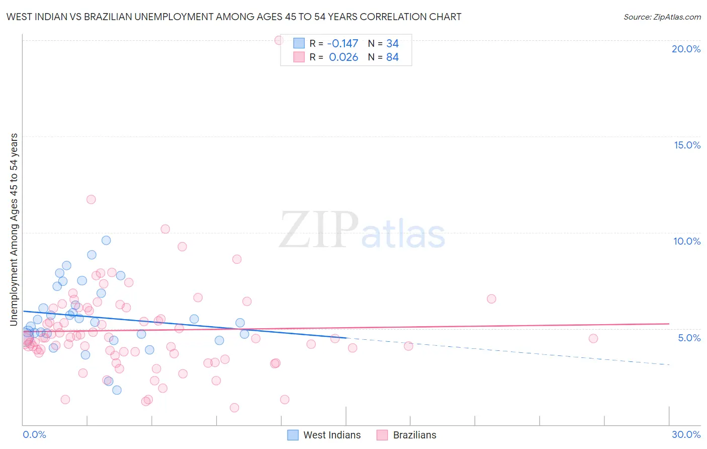 West Indian vs Brazilian Unemployment Among Ages 45 to 54 years