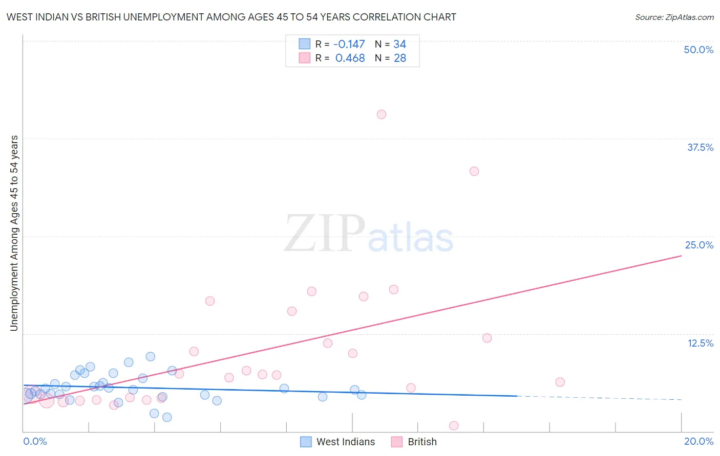 West Indian vs British Unemployment Among Ages 45 to 54 years