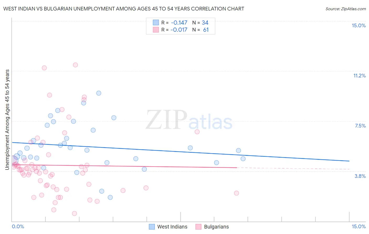 West Indian vs Bulgarian Unemployment Among Ages 45 to 54 years