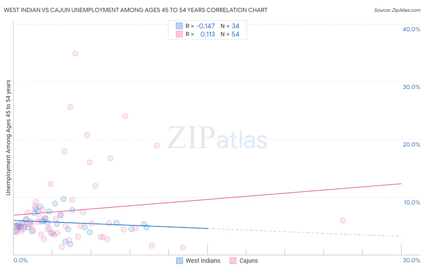 West Indian vs Cajun Unemployment Among Ages 45 to 54 years