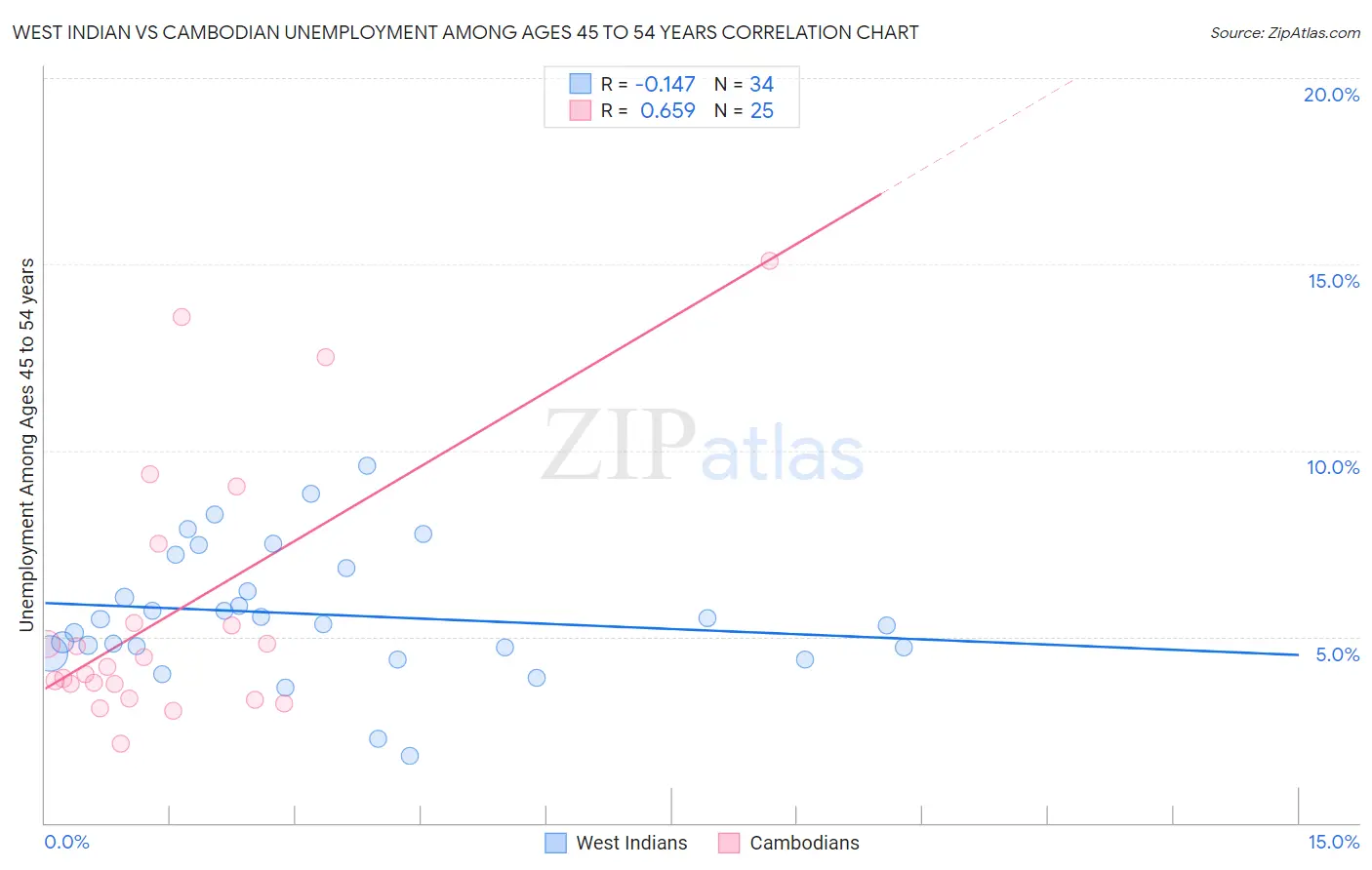 West Indian vs Cambodian Unemployment Among Ages 45 to 54 years