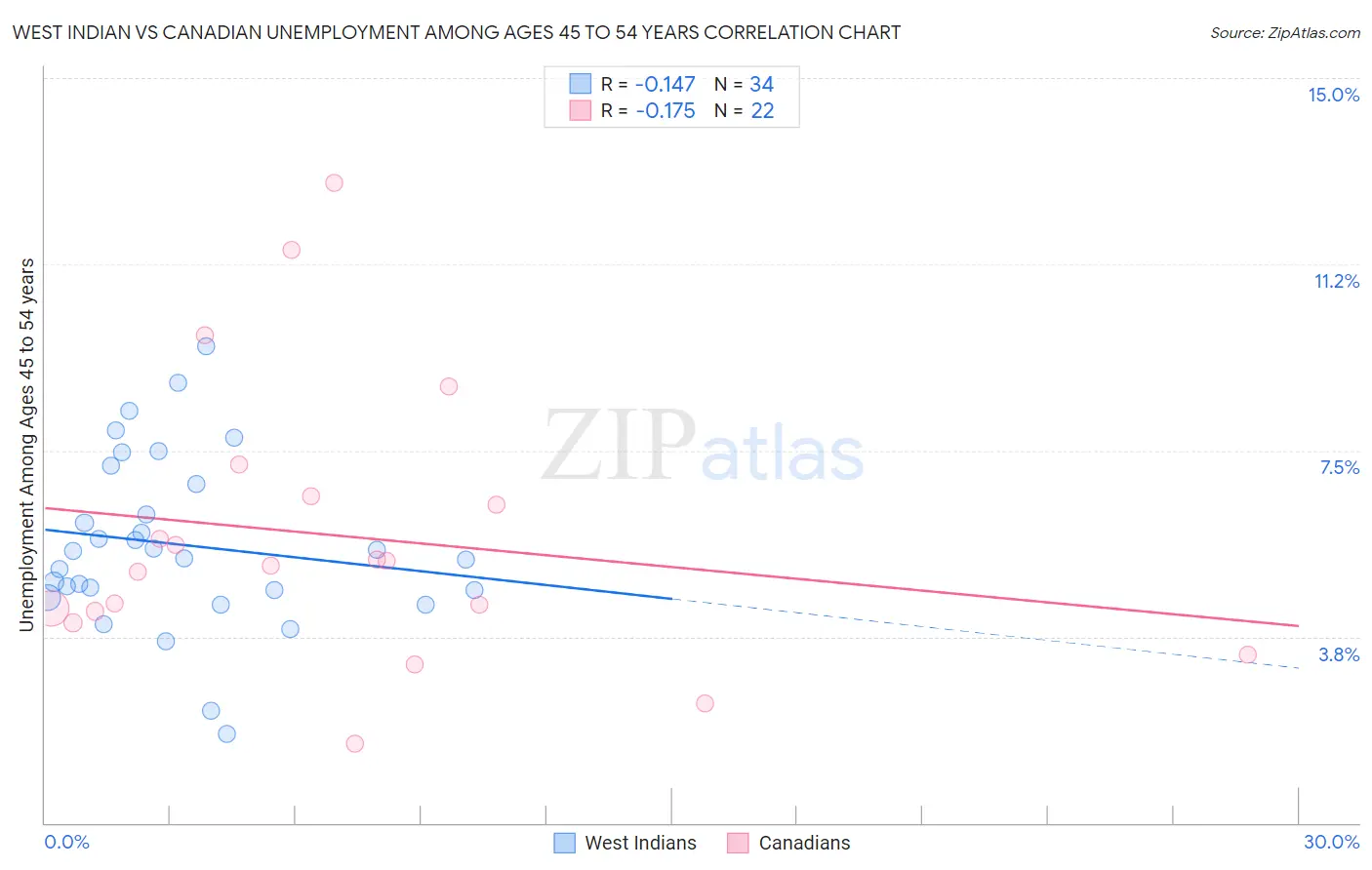 West Indian vs Canadian Unemployment Among Ages 45 to 54 years