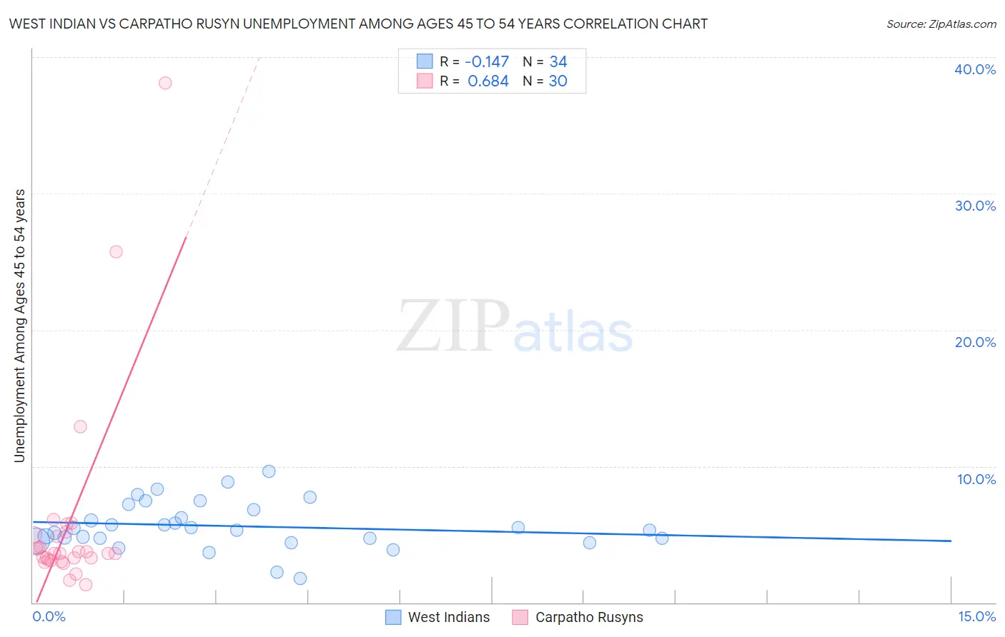 West Indian vs Carpatho Rusyn Unemployment Among Ages 45 to 54 years