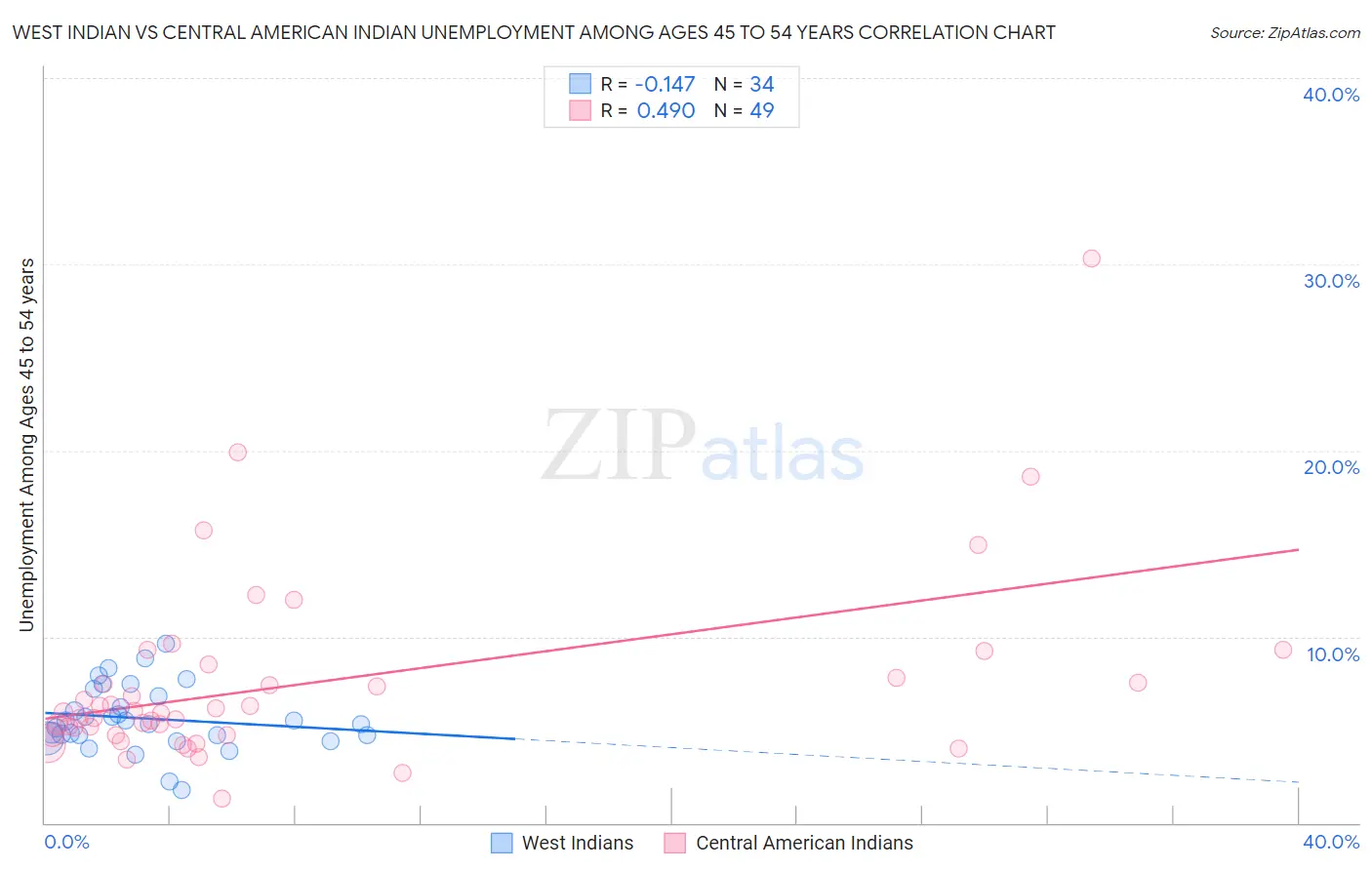 West Indian vs Central American Indian Unemployment Among Ages 45 to 54 years