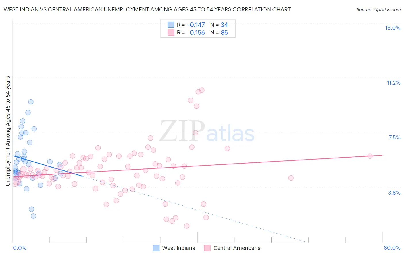 West Indian vs Central American Unemployment Among Ages 45 to 54 years