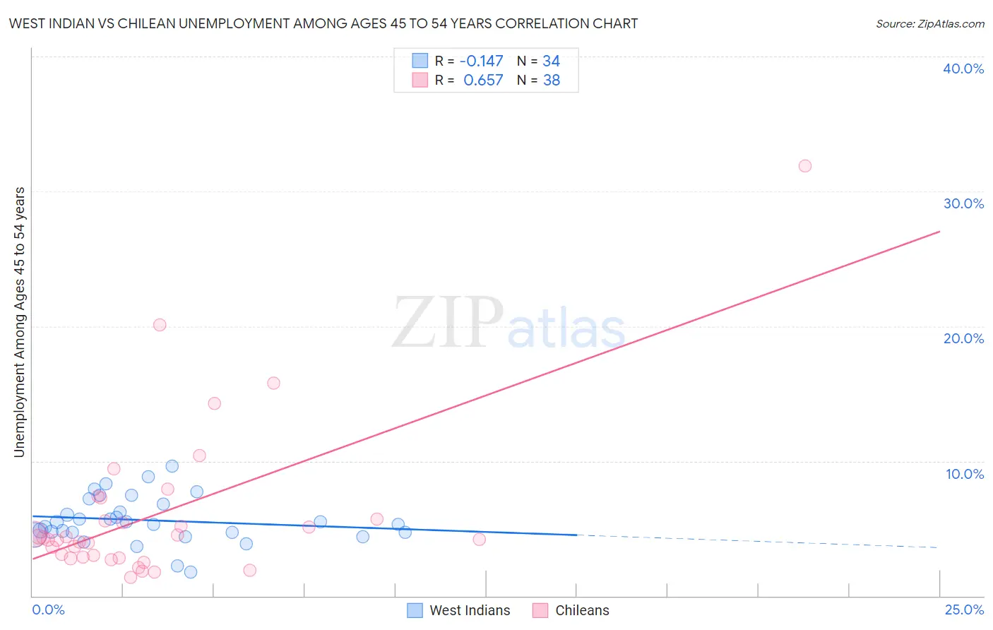 West Indian vs Chilean Unemployment Among Ages 45 to 54 years