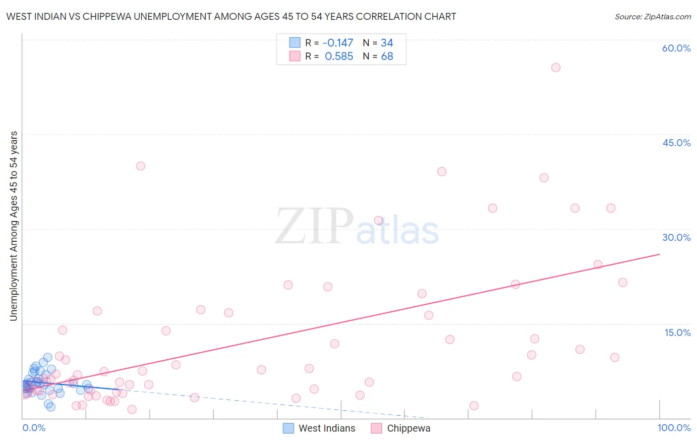 West Indian vs Chippewa Unemployment Among Ages 45 to 54 years