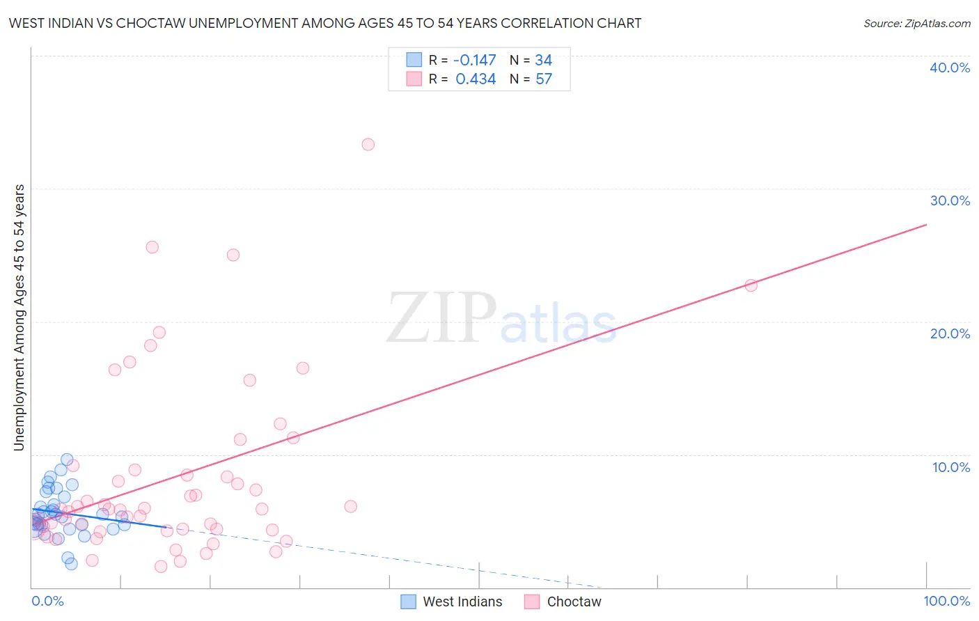 West Indian vs Choctaw Unemployment Among Ages 45 to 54 years