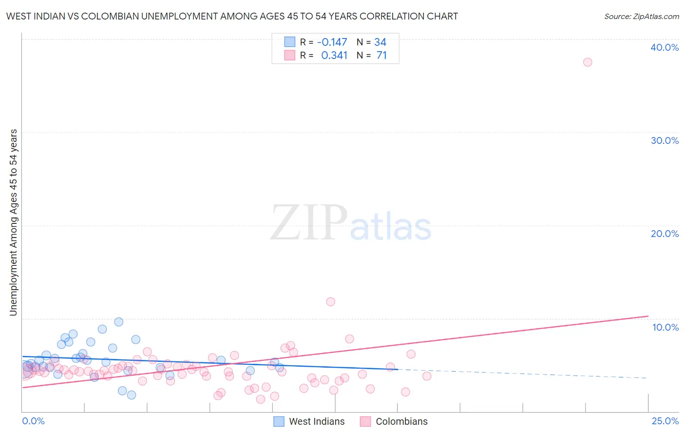 West Indian vs Colombian Unemployment Among Ages 45 to 54 years