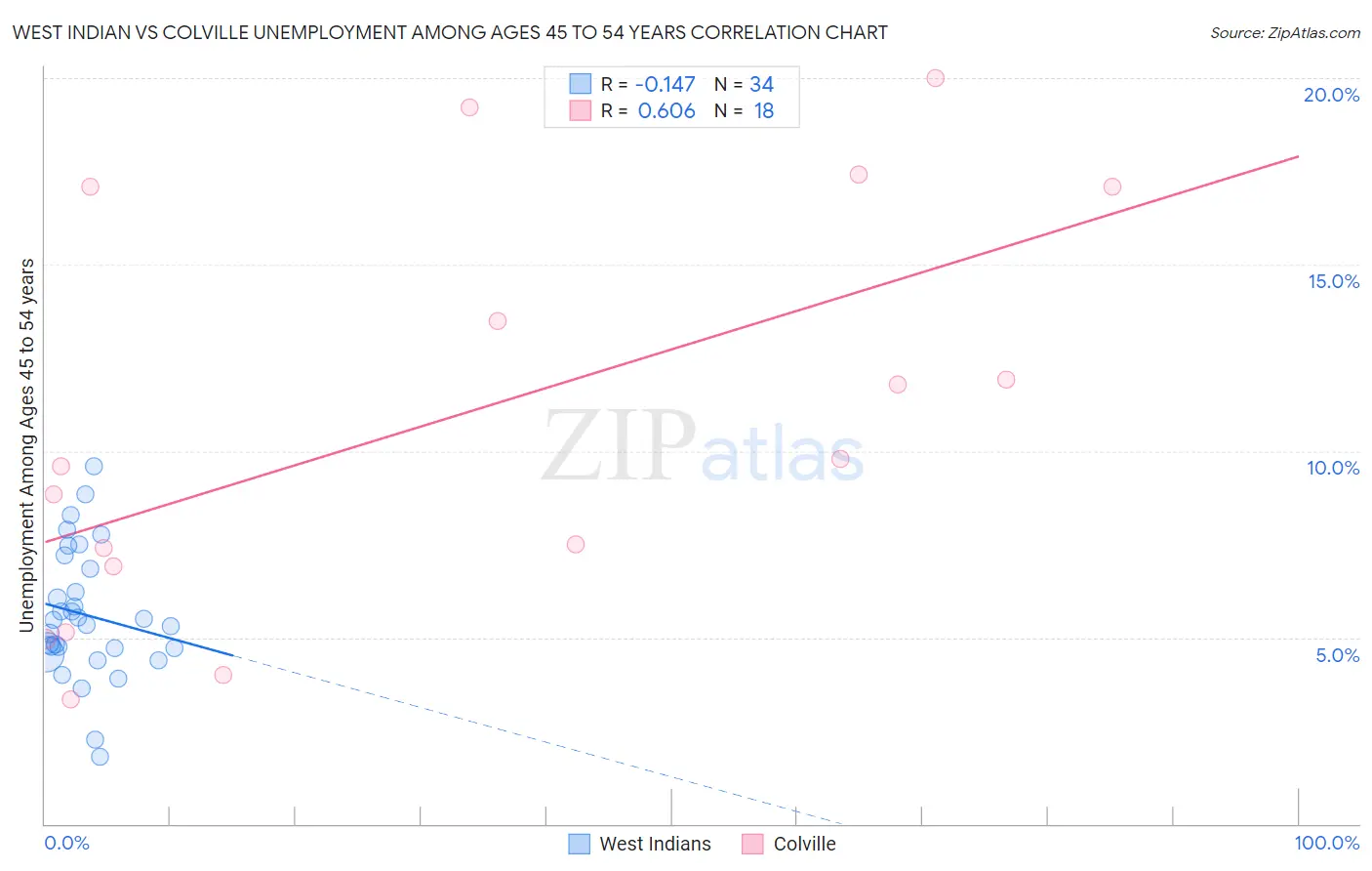 West Indian vs Colville Unemployment Among Ages 45 to 54 years