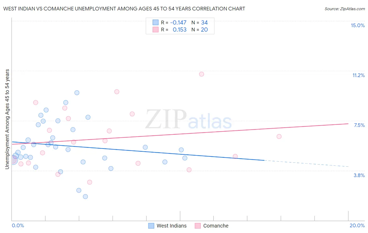 West Indian vs Comanche Unemployment Among Ages 45 to 54 years