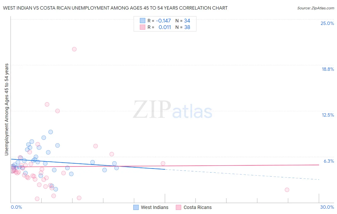 West Indian vs Costa Rican Unemployment Among Ages 45 to 54 years
