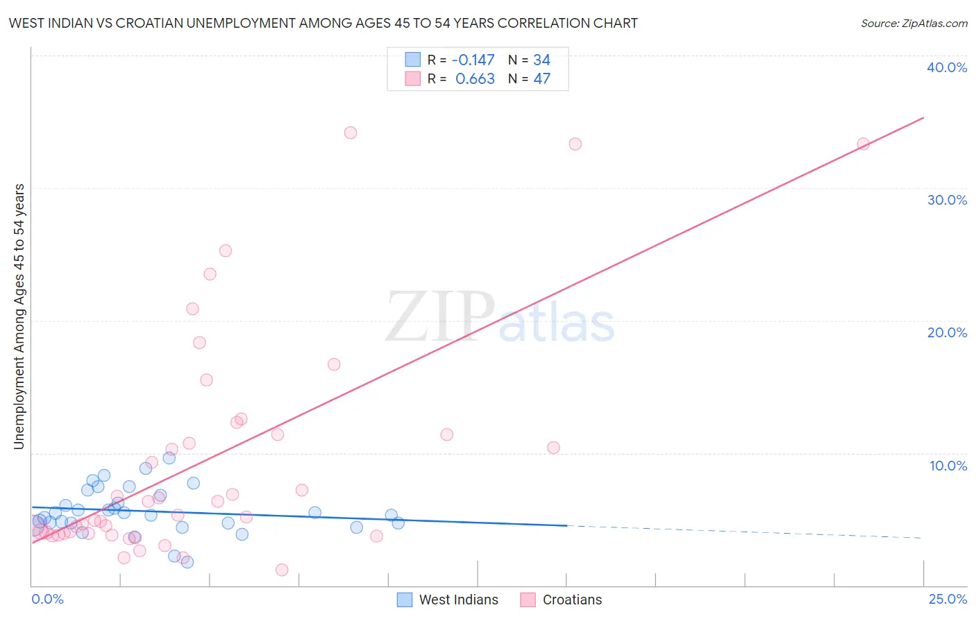 West Indian vs Croatian Unemployment Among Ages 45 to 54 years