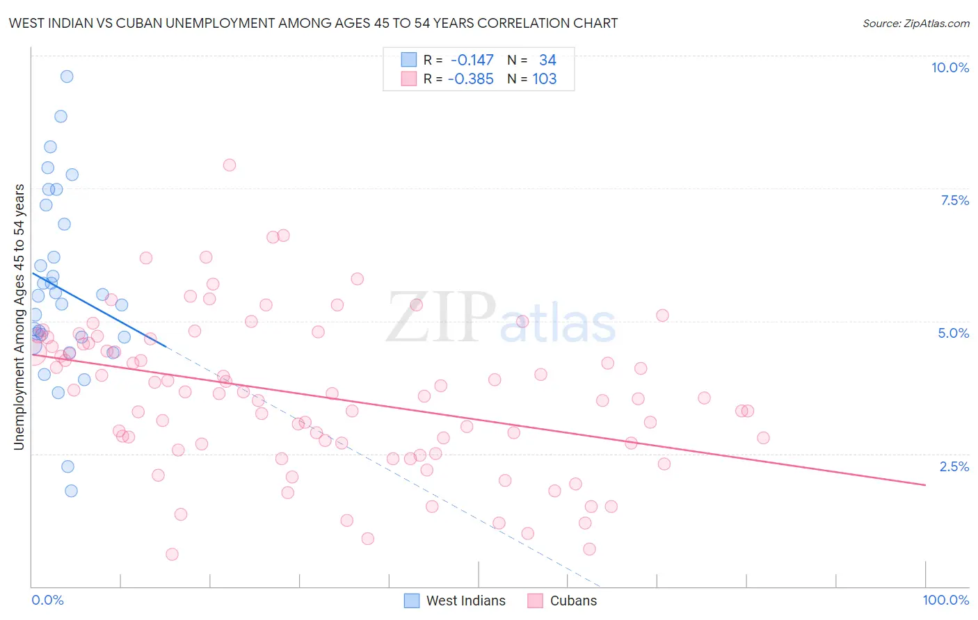 West Indian vs Cuban Unemployment Among Ages 45 to 54 years