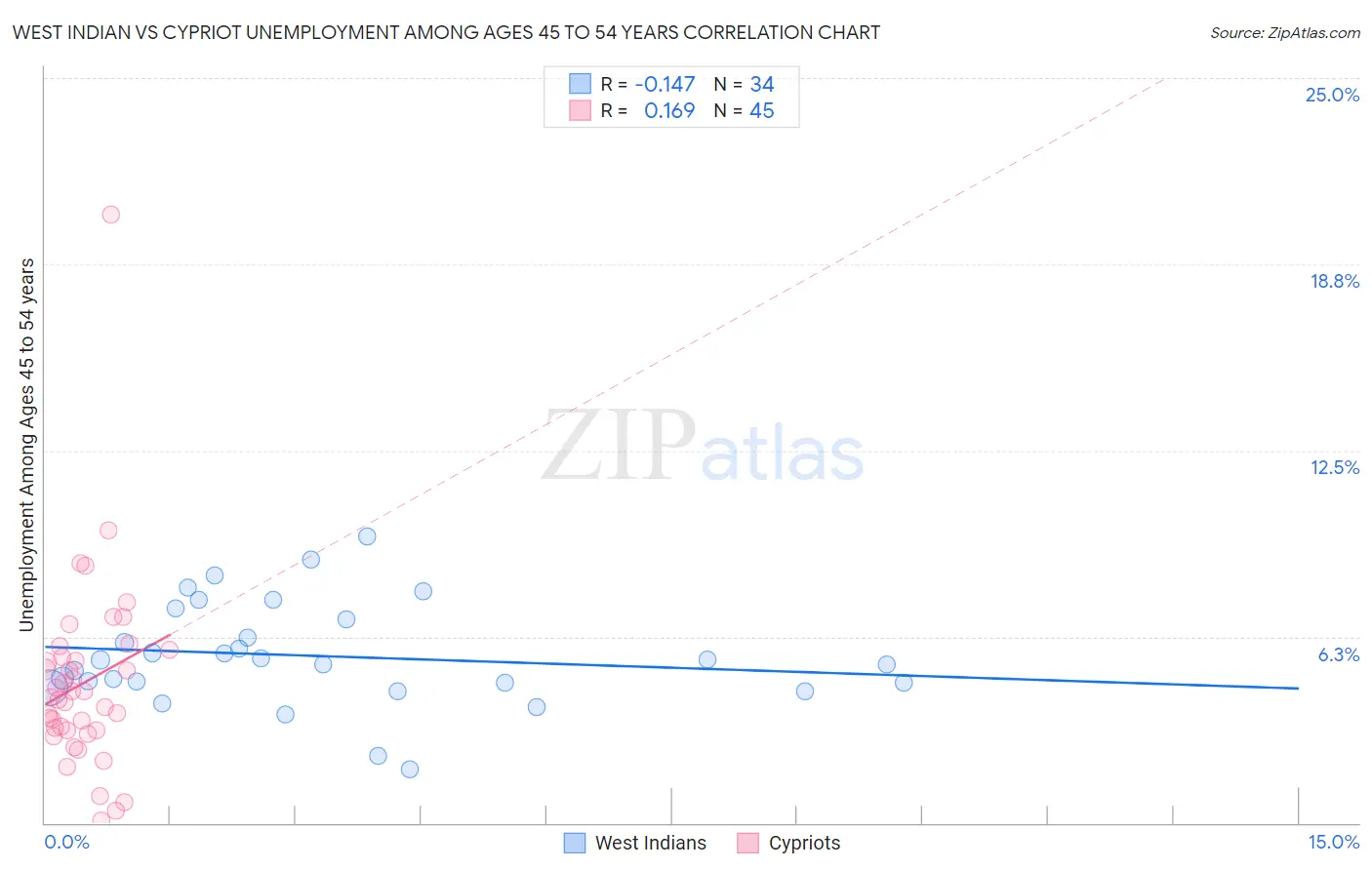 West Indian vs Cypriot Unemployment Among Ages 45 to 54 years