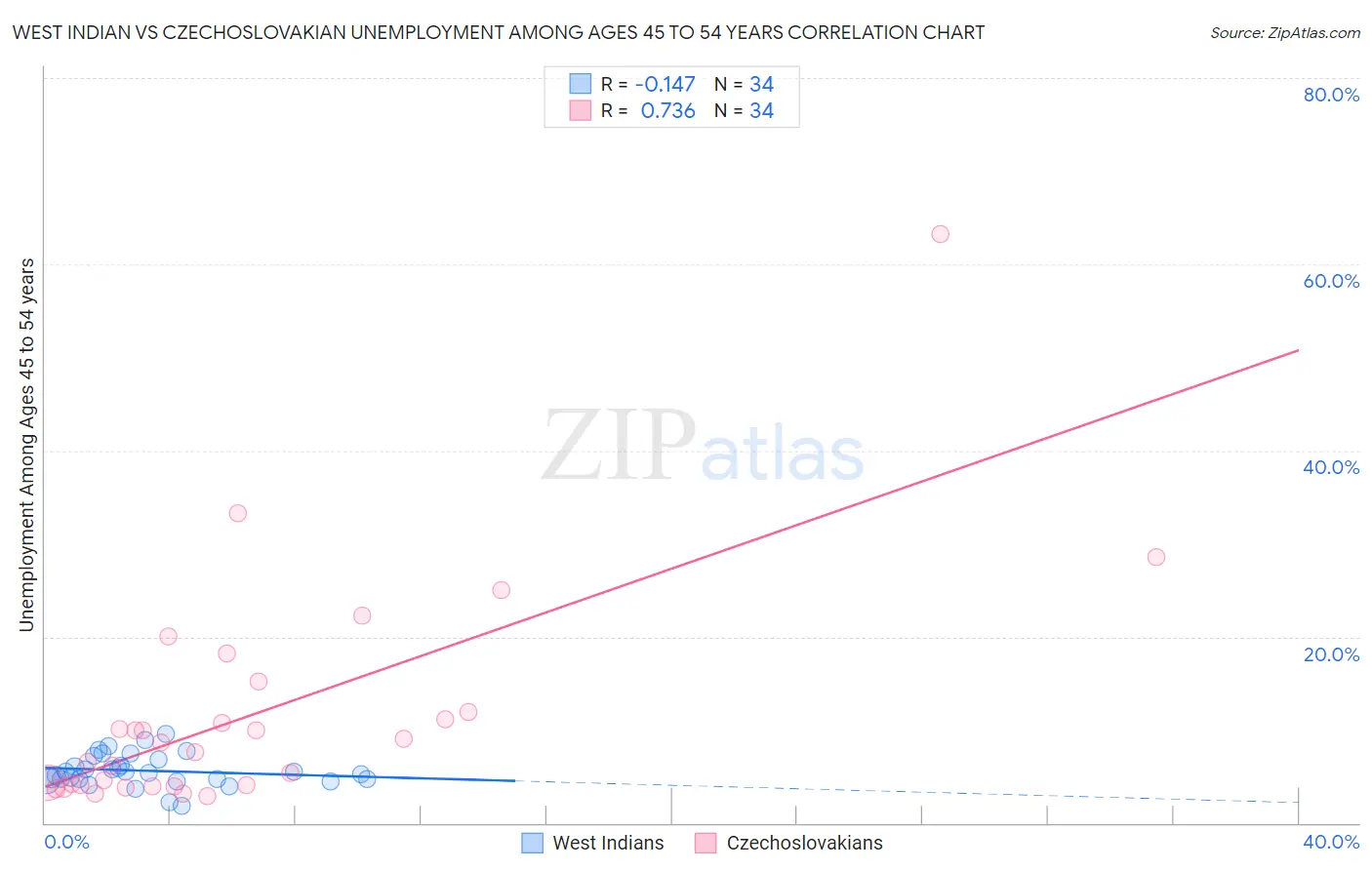 West Indian vs Czechoslovakian Unemployment Among Ages 45 to 54 years