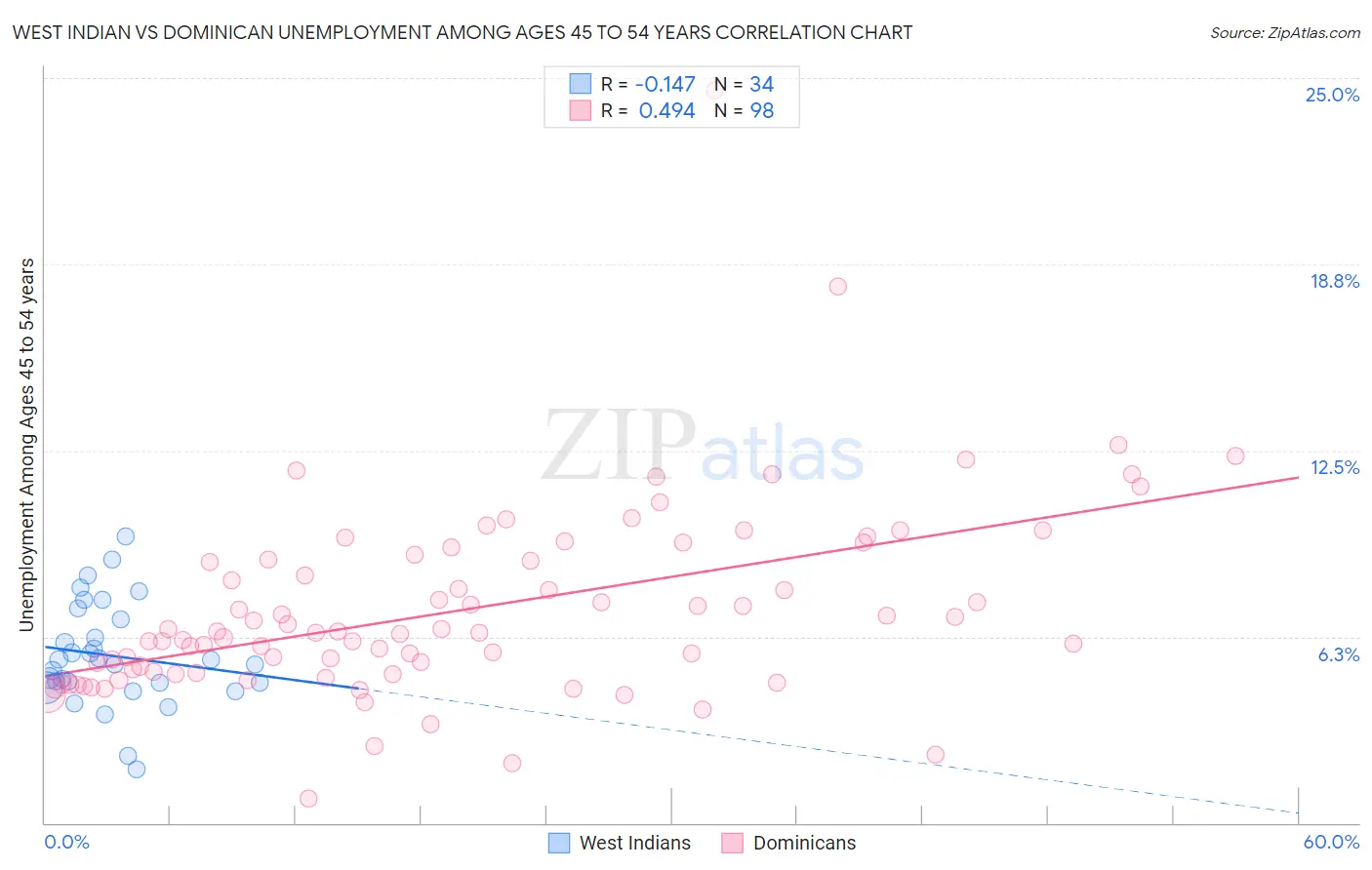 West Indian vs Dominican Unemployment Among Ages 45 to 54 years