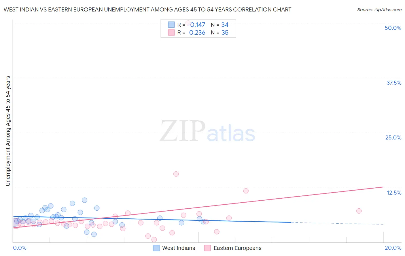 West Indian vs Eastern European Unemployment Among Ages 45 to 54 years