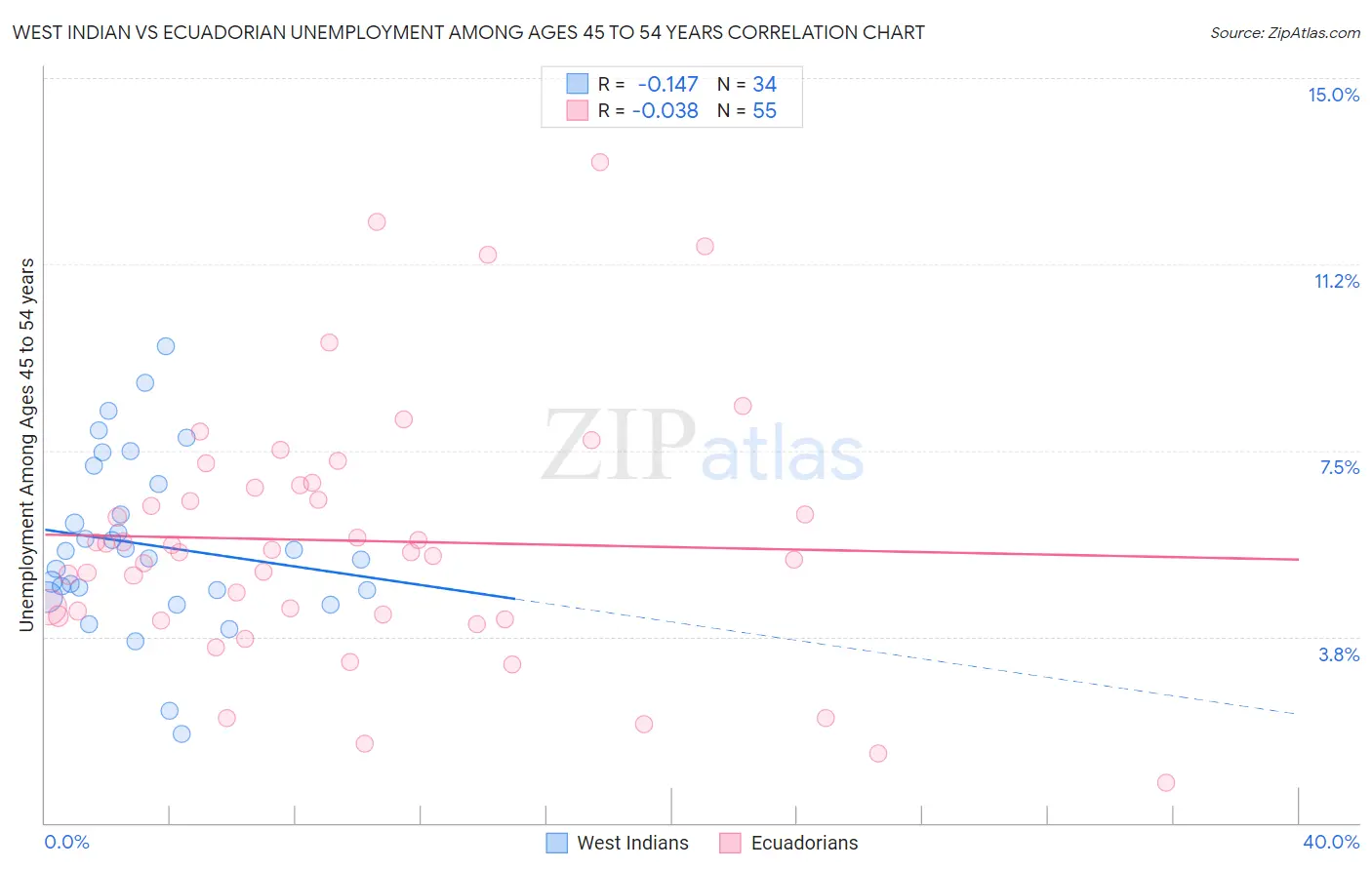 West Indian vs Ecuadorian Unemployment Among Ages 45 to 54 years