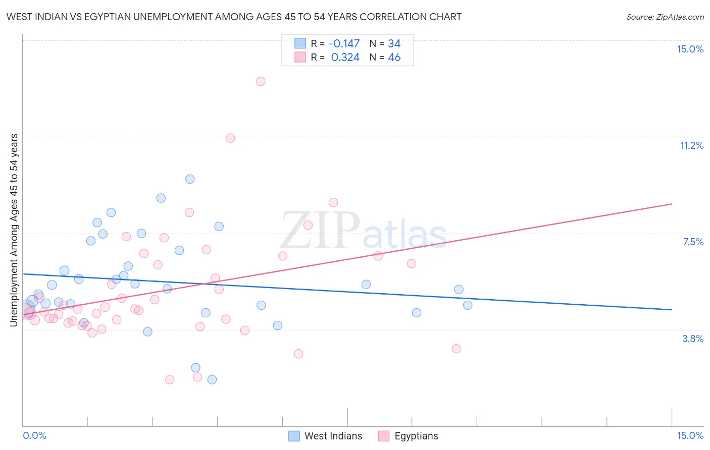 West Indian vs Egyptian Unemployment Among Ages 45 to 54 years