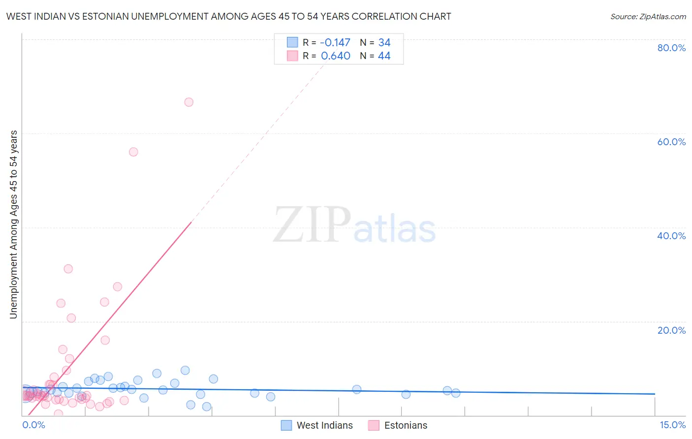 West Indian vs Estonian Unemployment Among Ages 45 to 54 years