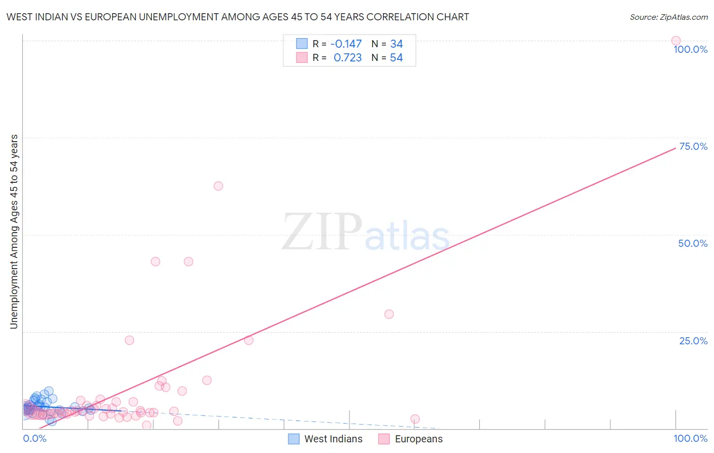 West Indian vs European Unemployment Among Ages 45 to 54 years