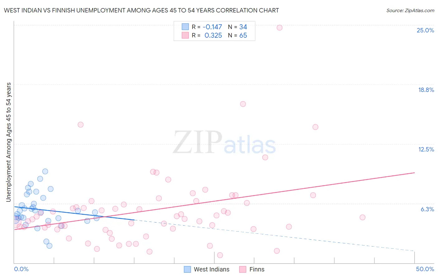 West Indian vs Finnish Unemployment Among Ages 45 to 54 years