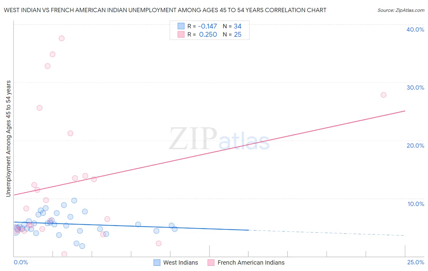 West Indian vs French American Indian Unemployment Among Ages 45 to 54 years