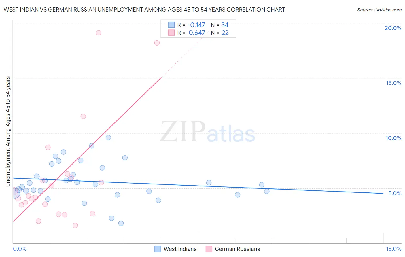 West Indian vs German Russian Unemployment Among Ages 45 to 54 years