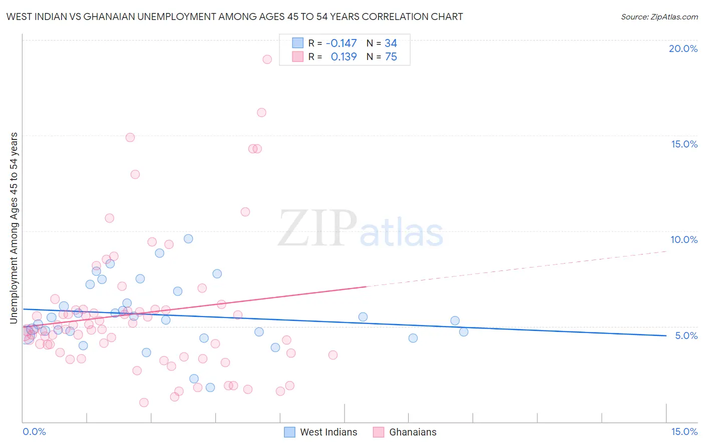 West Indian vs Ghanaian Unemployment Among Ages 45 to 54 years