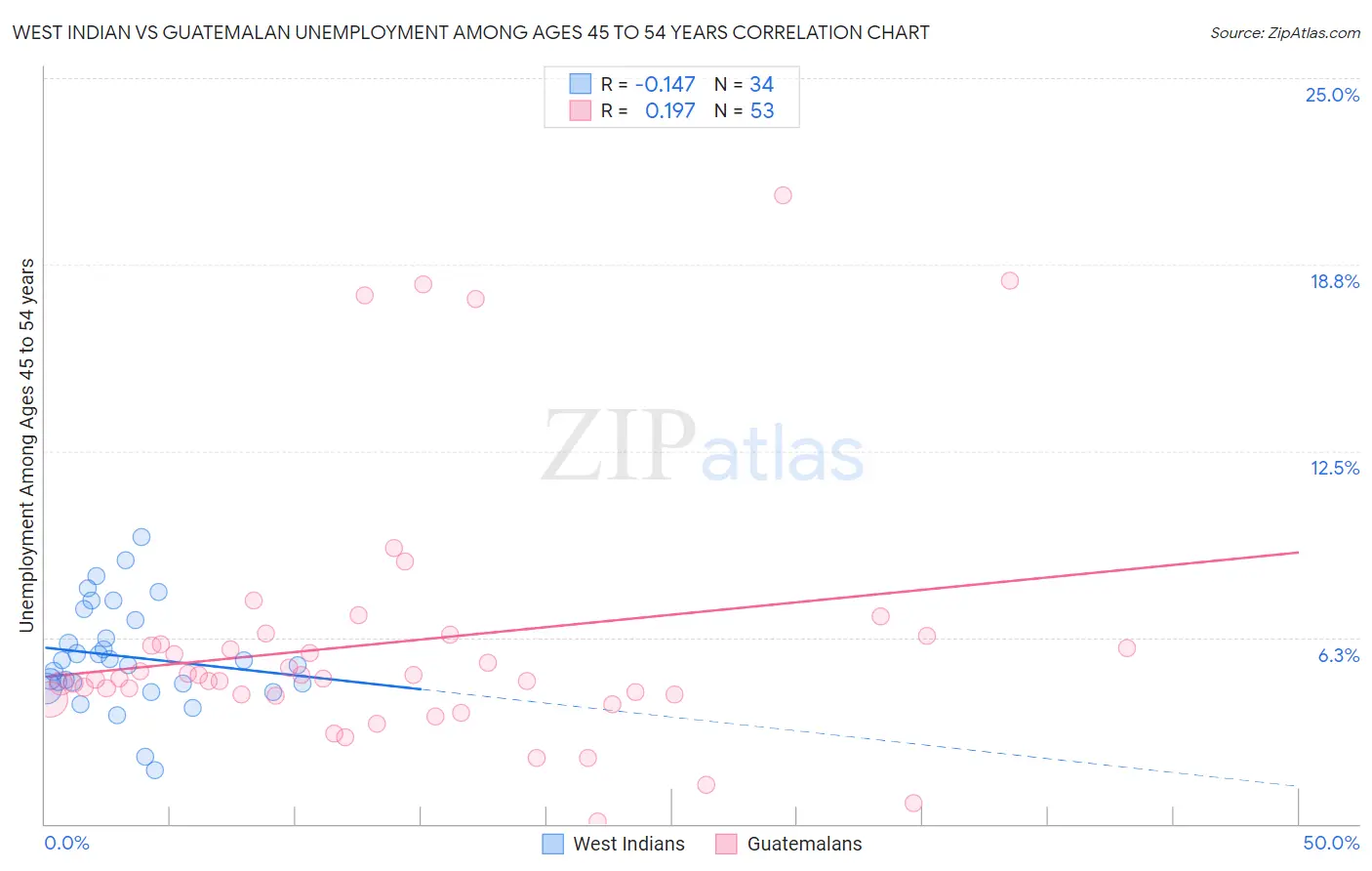 West Indian vs Guatemalan Unemployment Among Ages 45 to 54 years