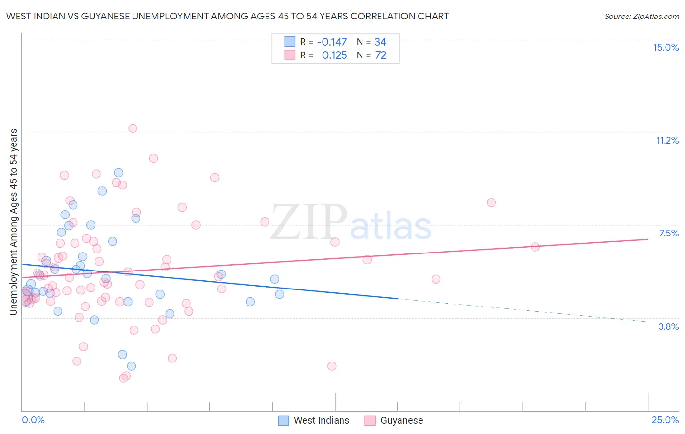 West Indian vs Guyanese Unemployment Among Ages 45 to 54 years