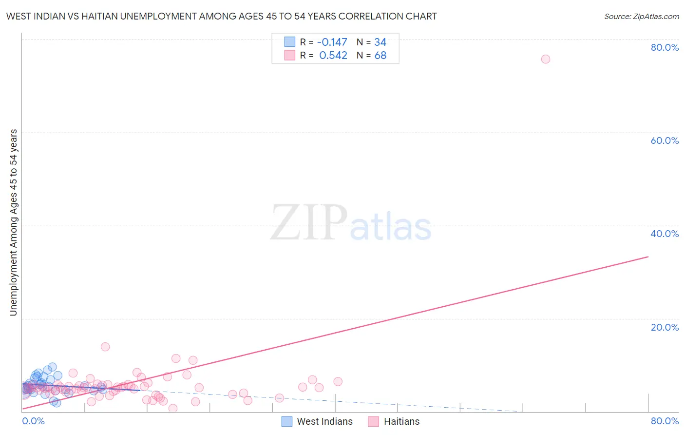 West Indian vs Haitian Unemployment Among Ages 45 to 54 years