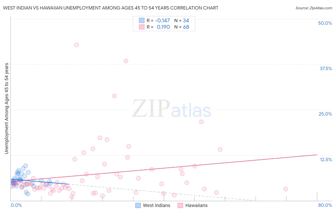 West Indian vs Hawaiian Unemployment Among Ages 45 to 54 years