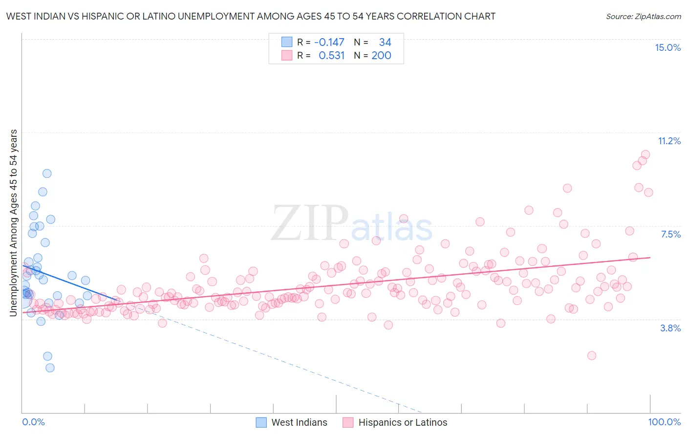 West Indian vs Hispanic or Latino Unemployment Among Ages 45 to 54 years