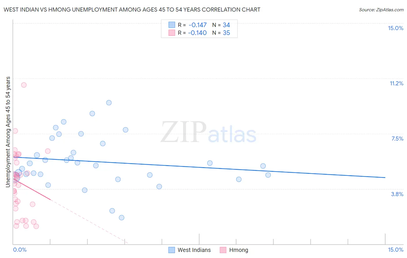 West Indian vs Hmong Unemployment Among Ages 45 to 54 years