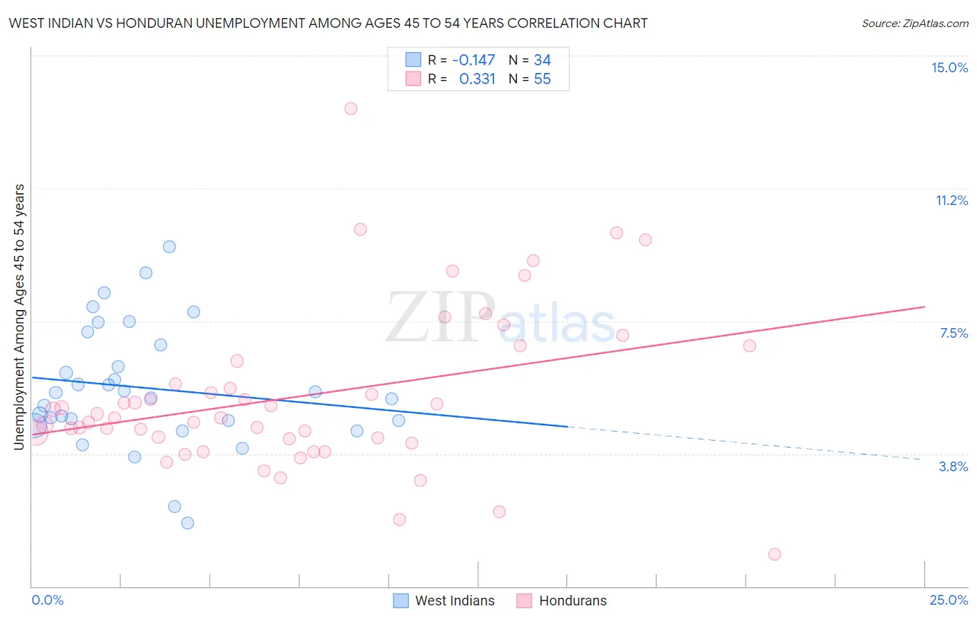 West Indian vs Honduran Unemployment Among Ages 45 to 54 years