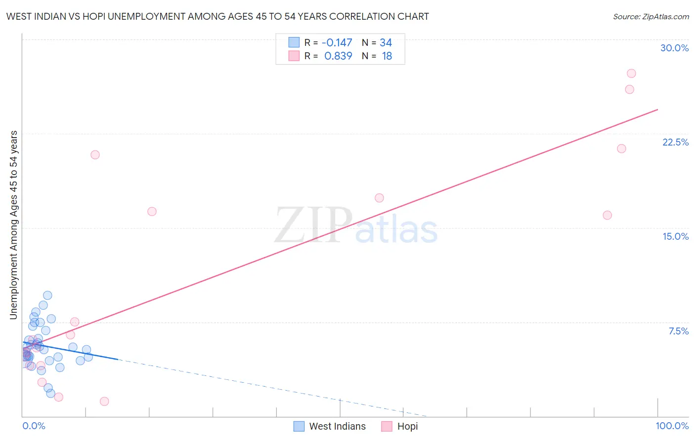 West Indian vs Hopi Unemployment Among Ages 45 to 54 years