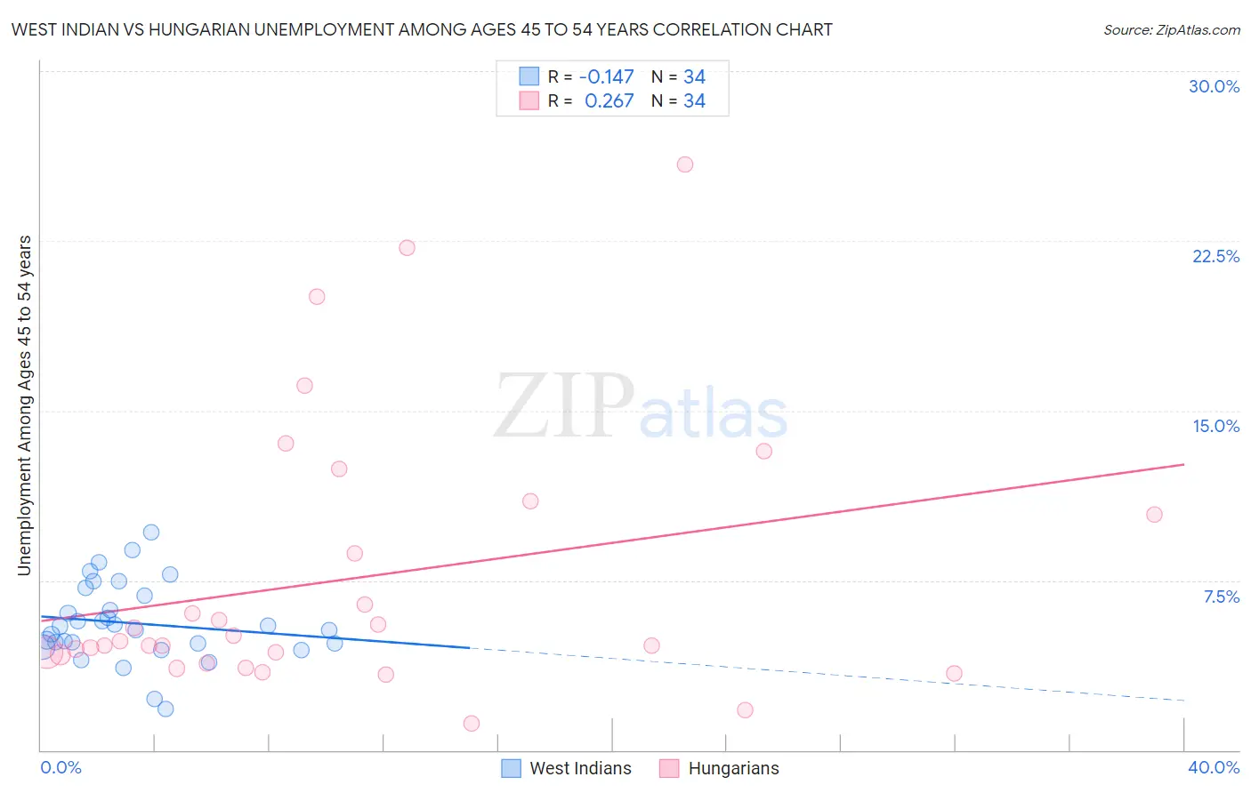 West Indian vs Hungarian Unemployment Among Ages 45 to 54 years