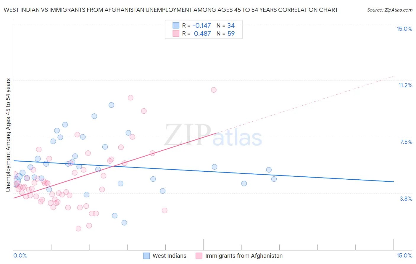 West Indian vs Immigrants from Afghanistan Unemployment Among Ages 45 to 54 years