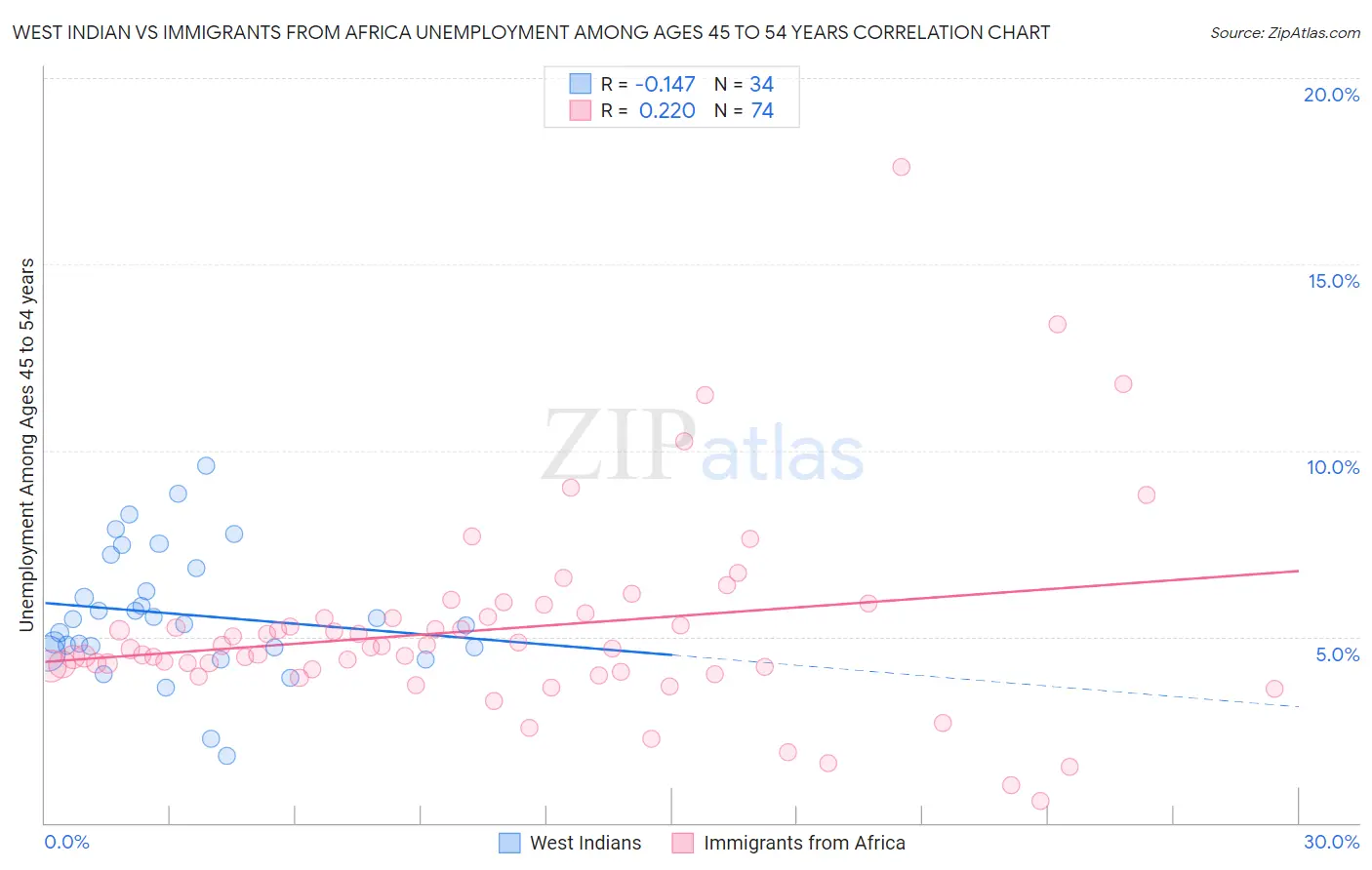 West Indian vs Immigrants from Africa Unemployment Among Ages 45 to 54 years