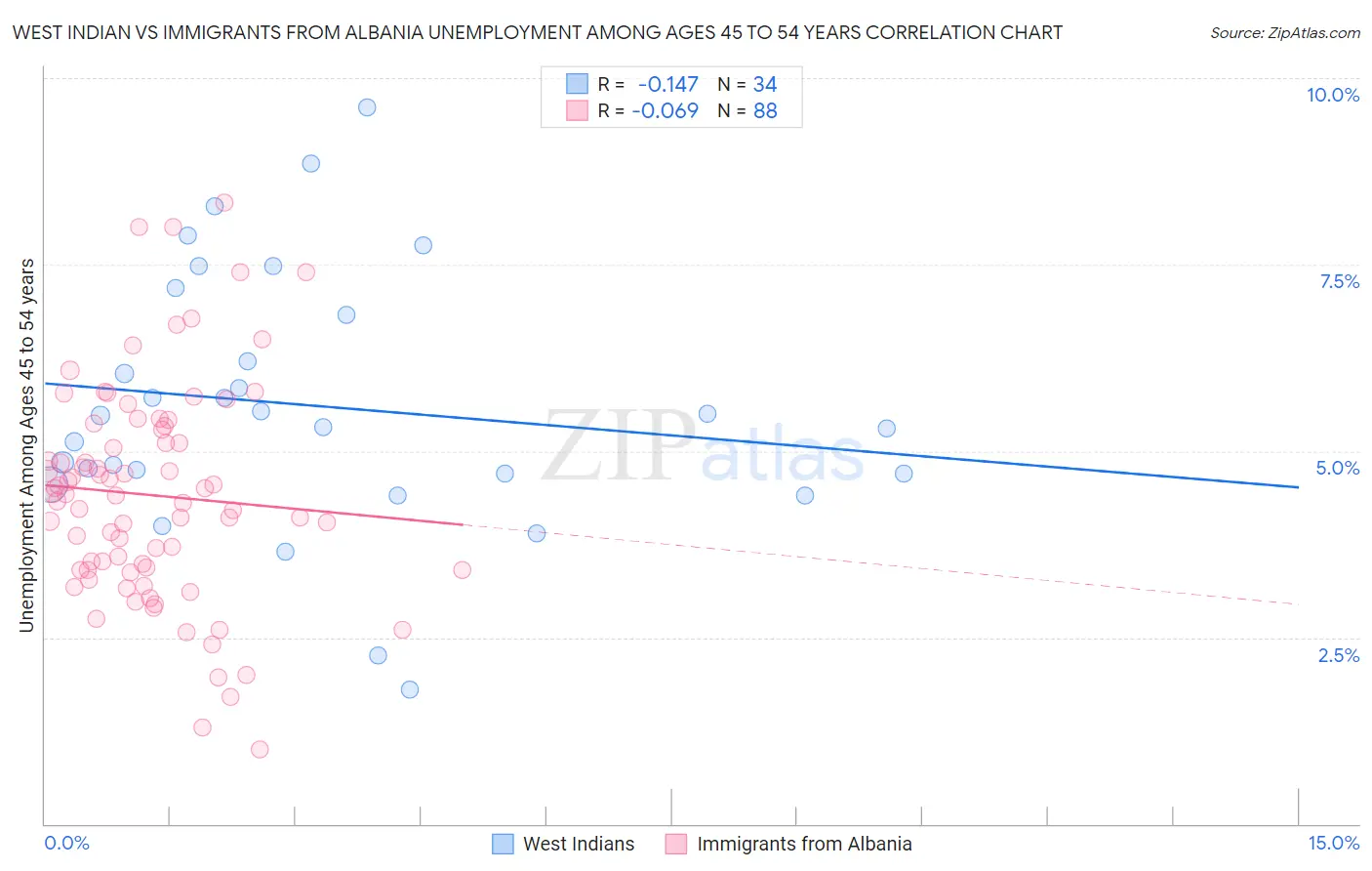 West Indian vs Immigrants from Albania Unemployment Among Ages 45 to 54 years