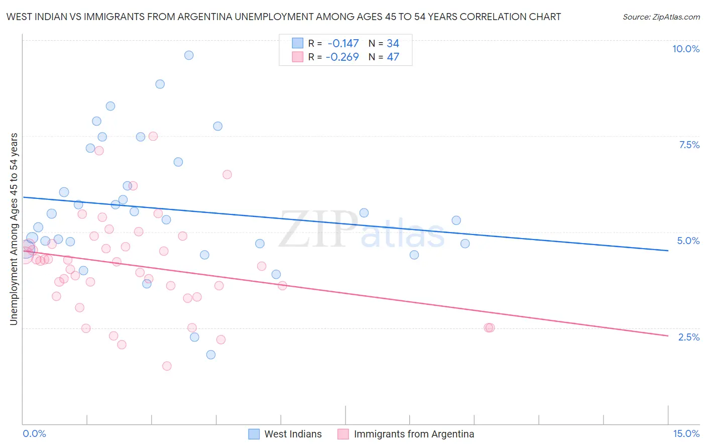 West Indian vs Immigrants from Argentina Unemployment Among Ages 45 to 54 years