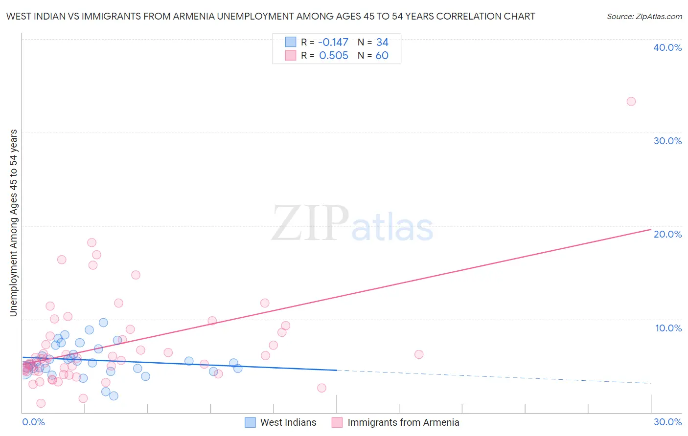 West Indian vs Immigrants from Armenia Unemployment Among Ages 45 to 54 years