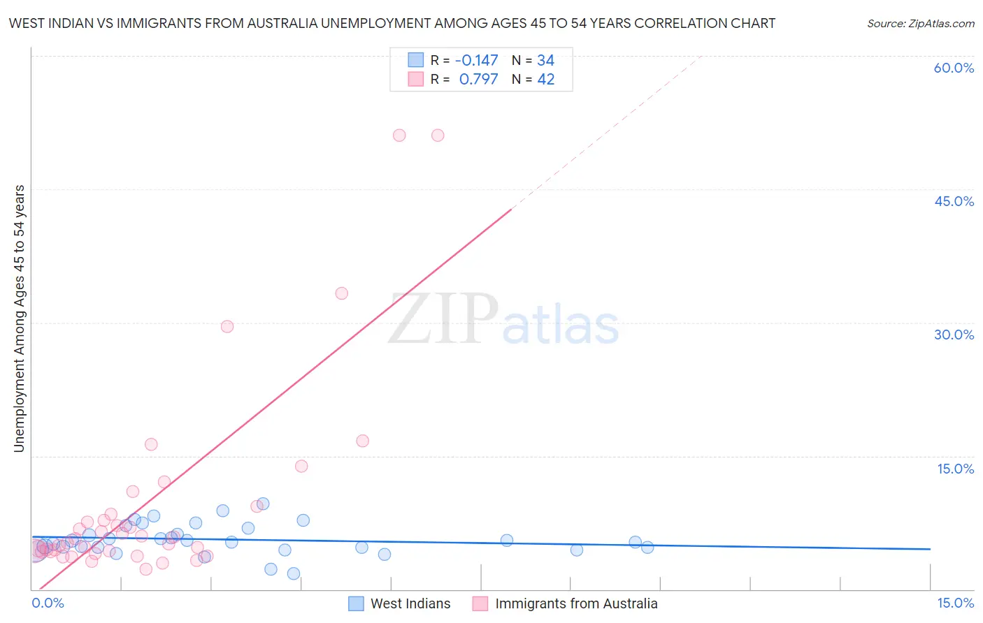 West Indian vs Immigrants from Australia Unemployment Among Ages 45 to 54 years